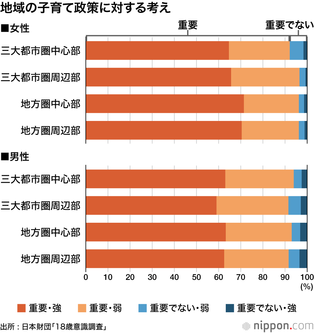 地域の子育て政策に対する考え