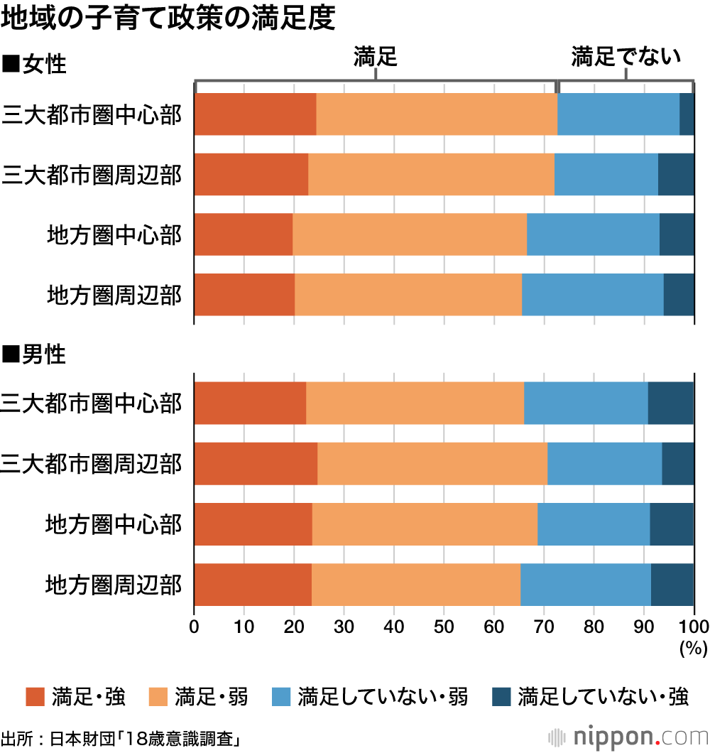 地域の子育て政策の満足度