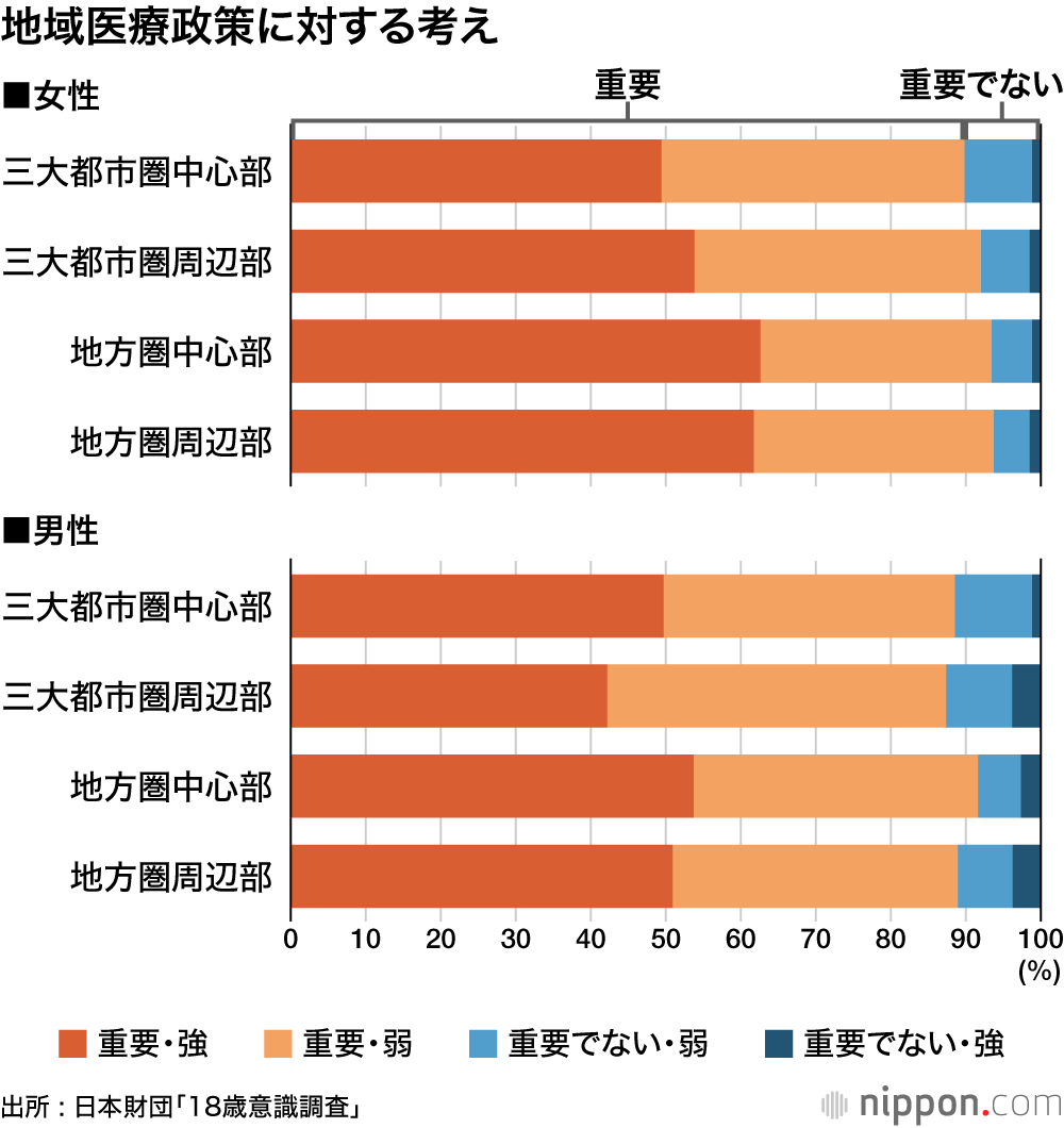 地域医療政策に対する考え
