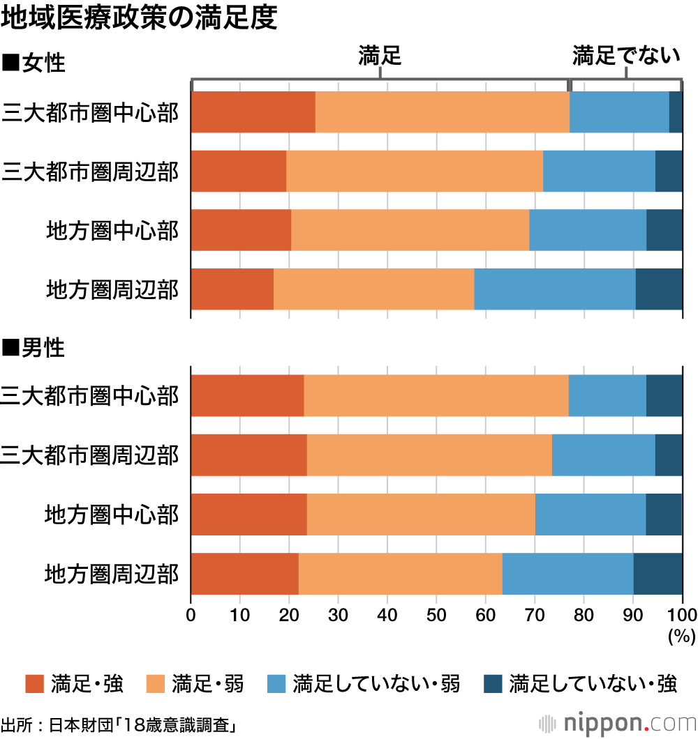 地域医療政策の満足度