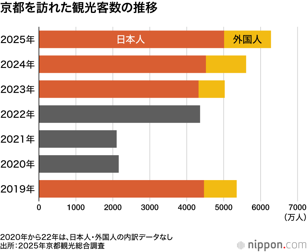 京都を訪れた観光客数の推移