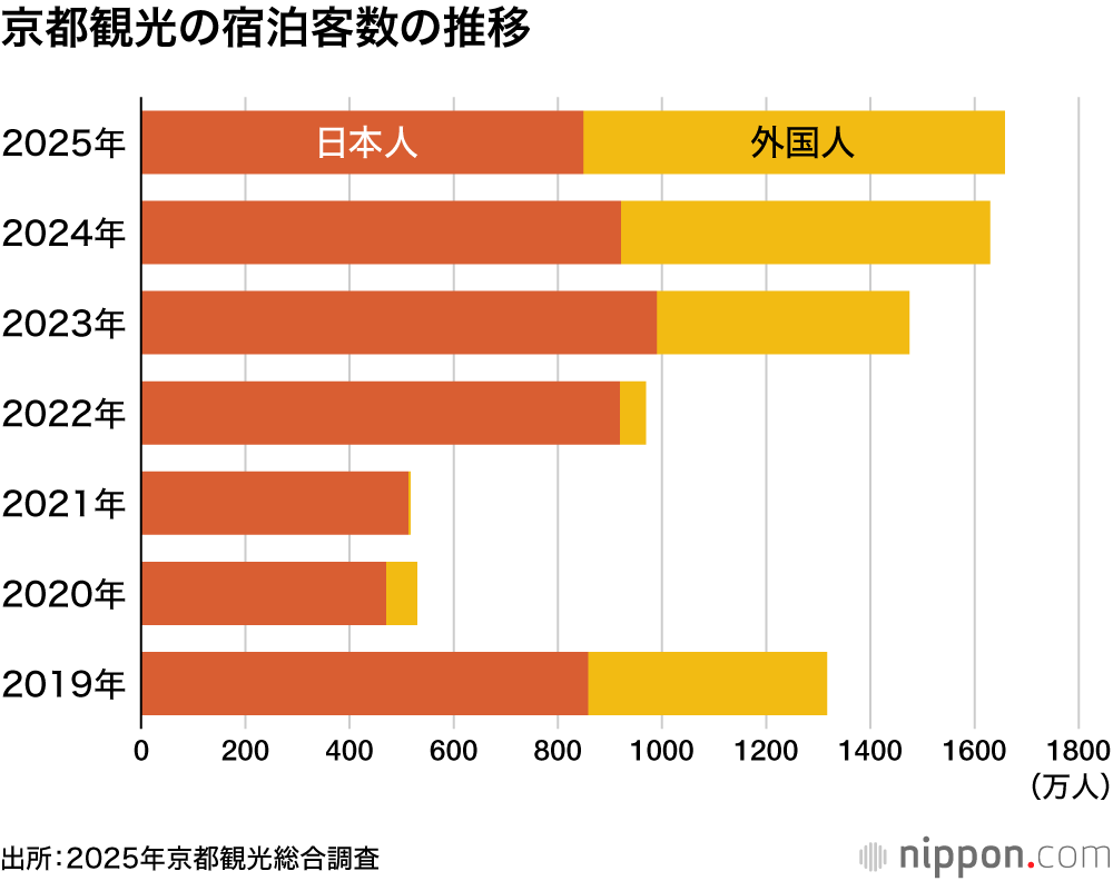 京都観光の宿泊客数の推移
