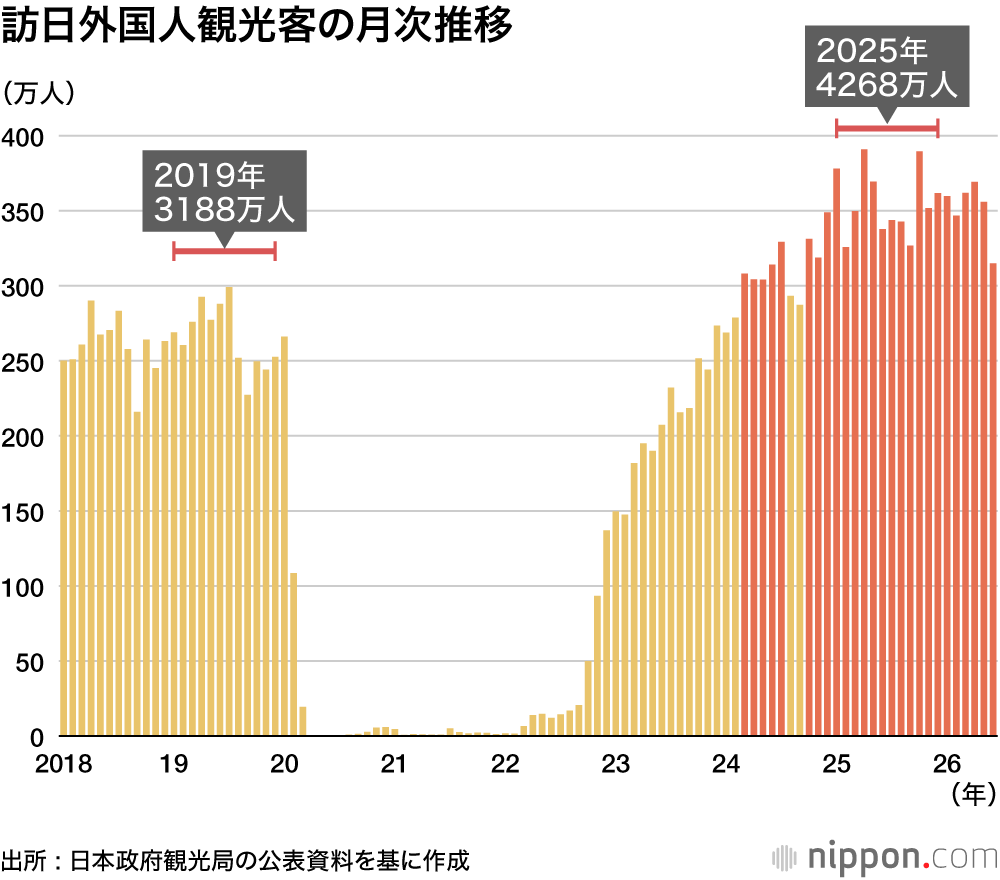 訪日外国人観光客の月次推移