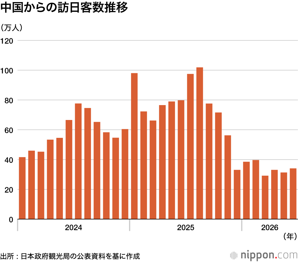 中国からの訪日客数推移