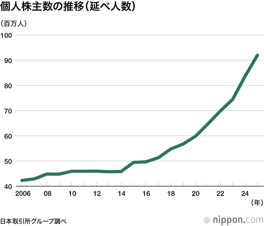 個人株主数の推移(延べ人数)