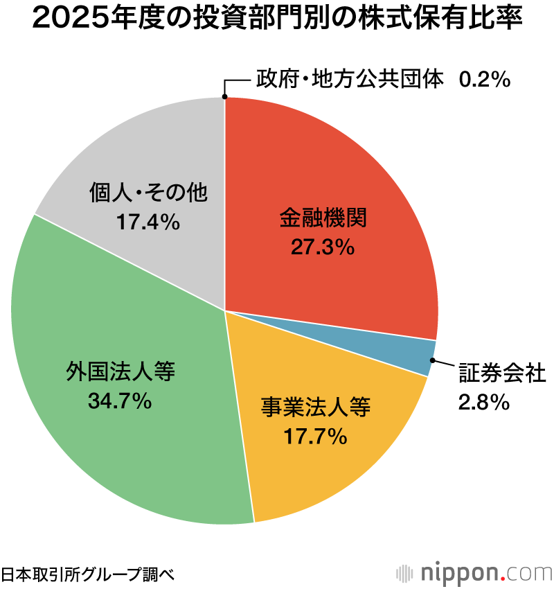 2025年度の投資部門別の株式保有比率