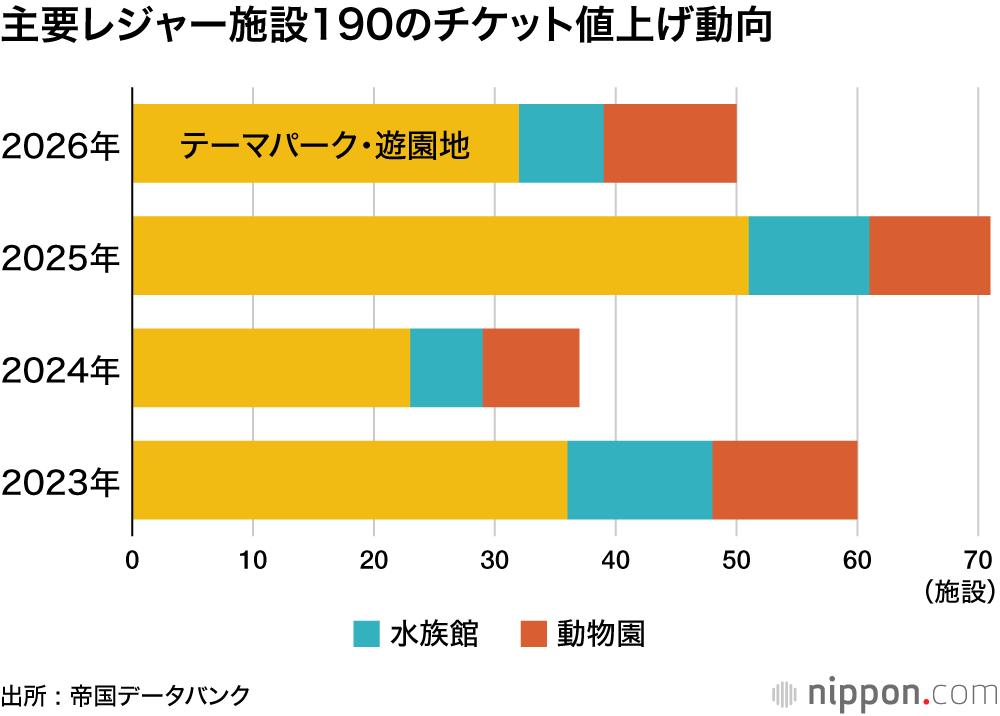 主要レジャー施設190のチケット値上げ動向