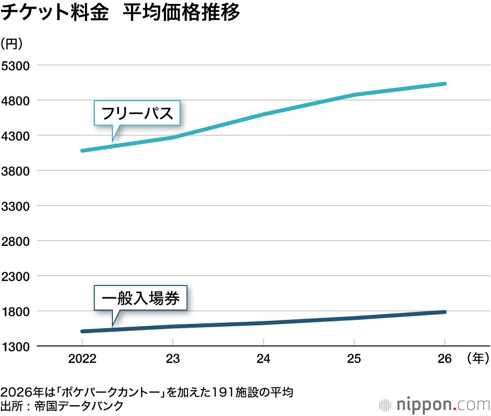 チケット料金 平均価格推移