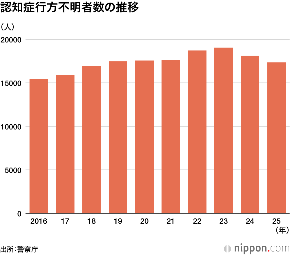 認知症行方不明者数の推移