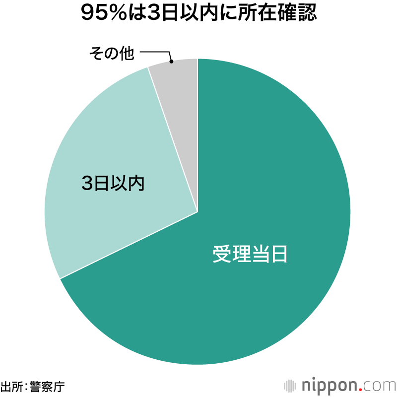 95%は3日以内に所在確認