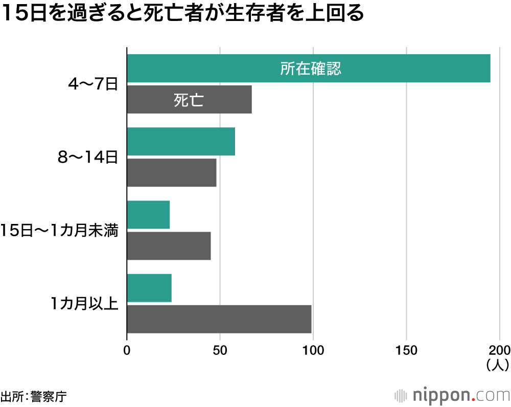 15日以上経つと死亡者が生存者を上回る