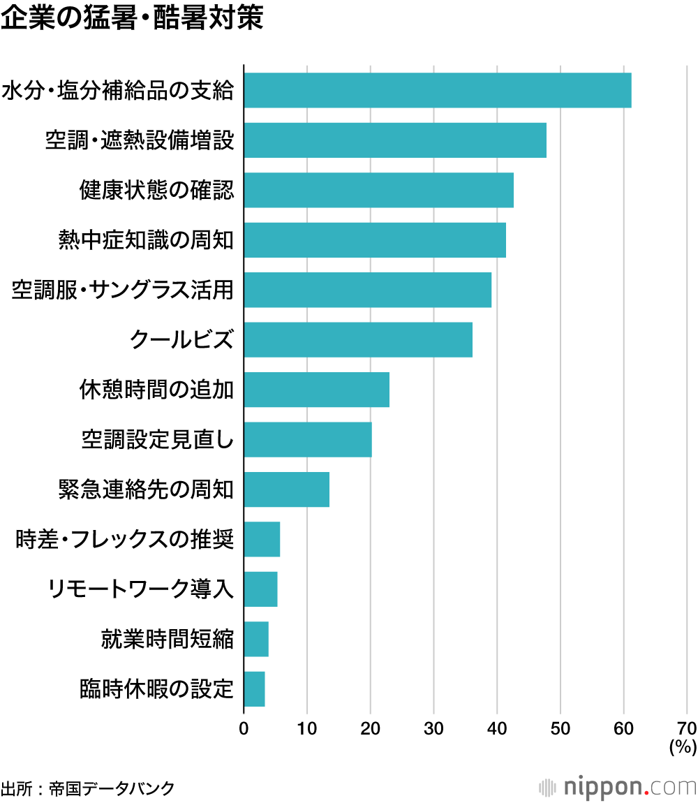 企業の猛暑・酷暑対策