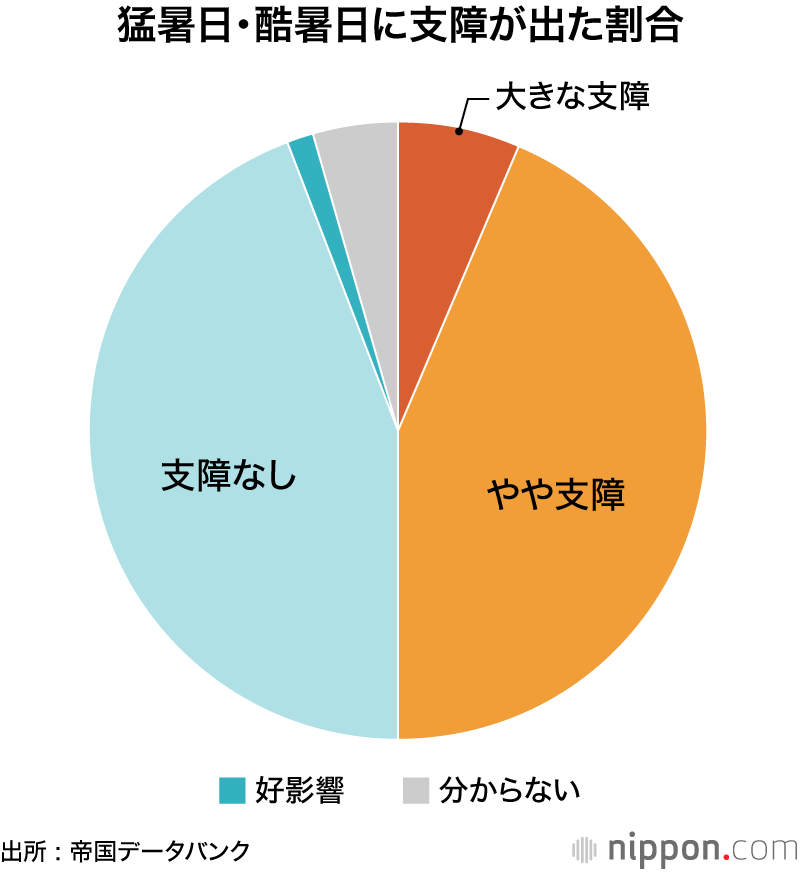 猛暑日・酷暑日に支障が出た割合