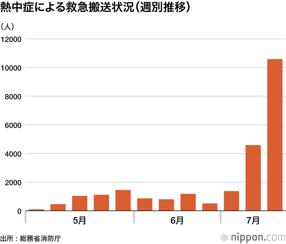 熱中症による救急搬送状況(週別推移)