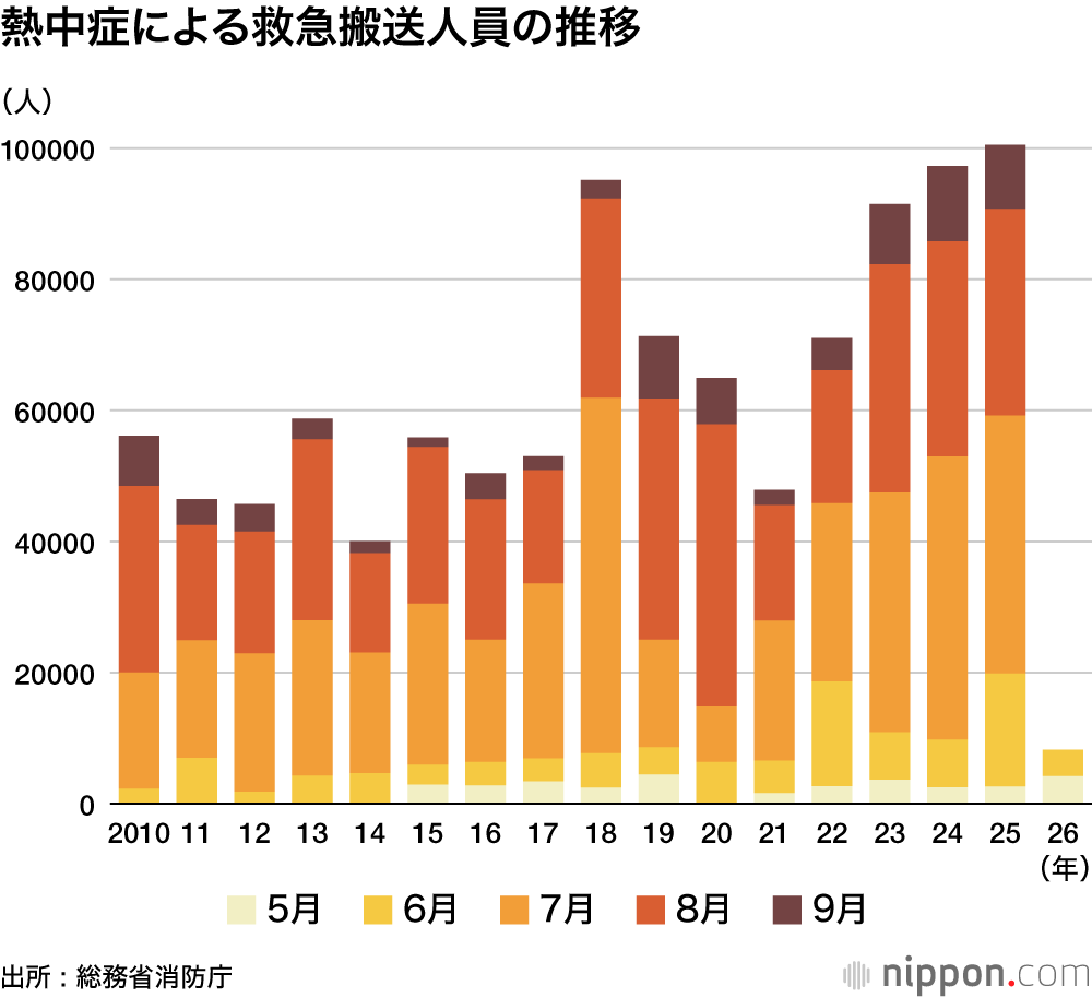 熱中症による救急搬送人員の推移