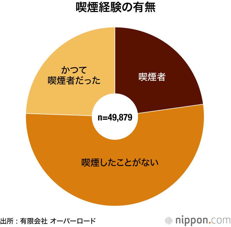 喫煙経験の有無