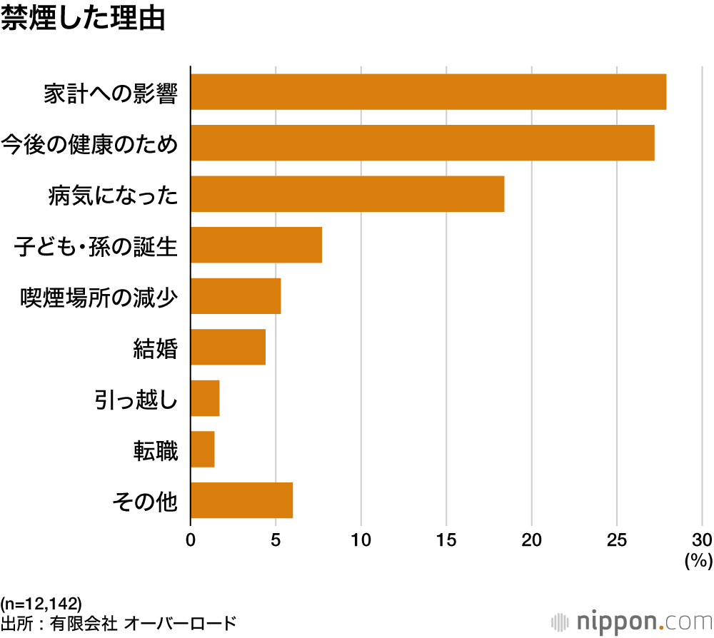 禁煙した理由