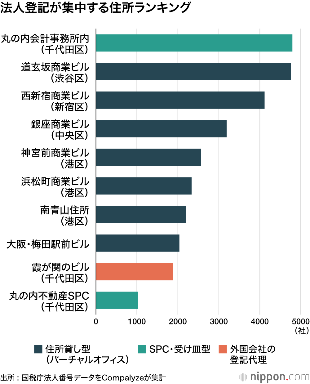法人登記が集中する住所ランキング