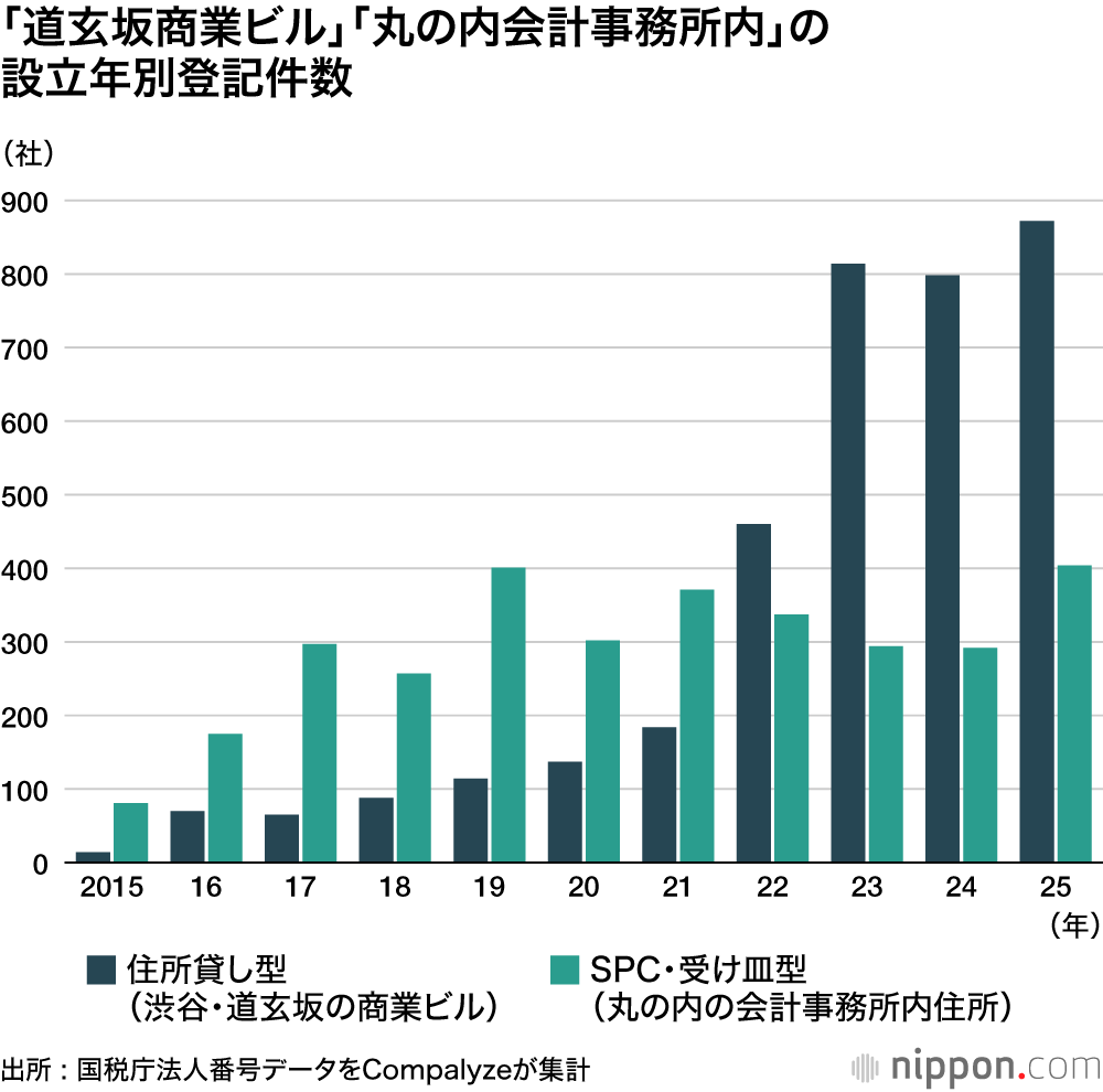 「道玄坂商業ビル」「丸の内会計事務所内」の設立年別登記件数