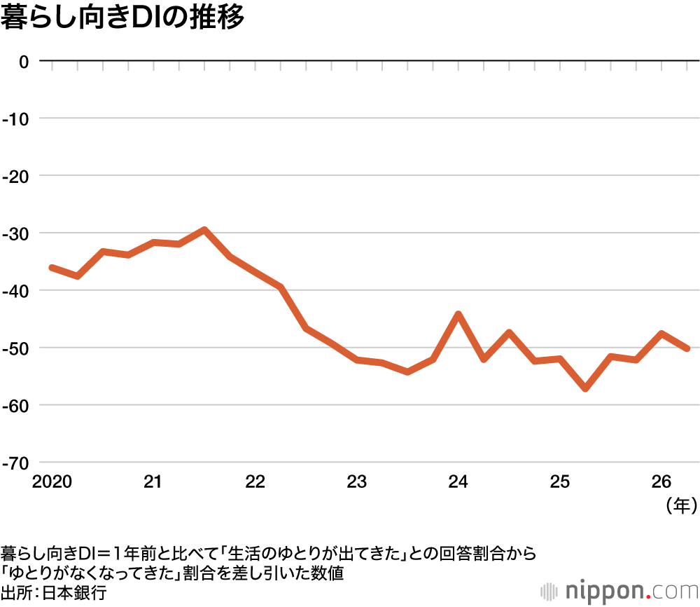 暮らし向きDIの推移