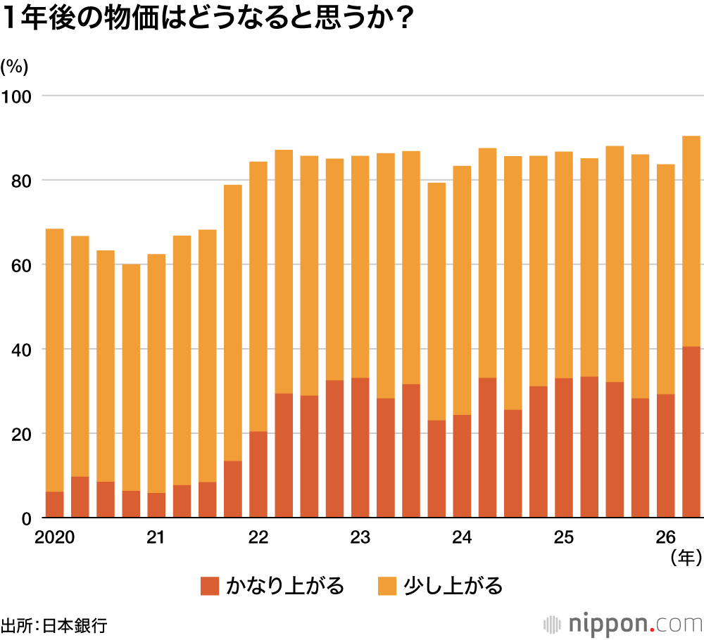 1年後の物価はどうなると思うか?