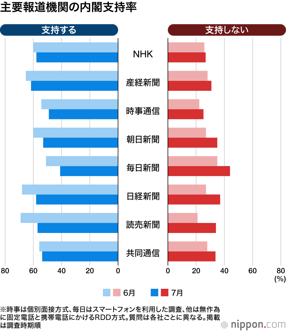主要報道機関の内閣支持率