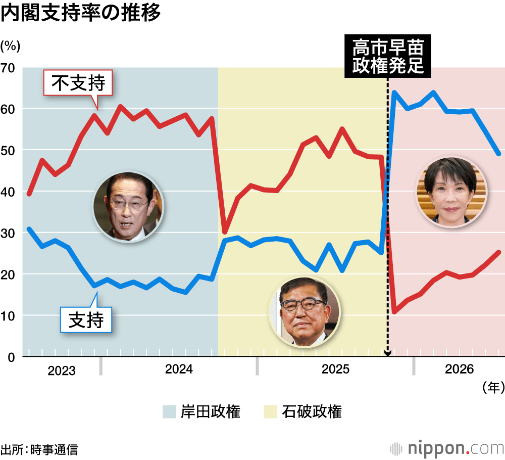 内閣支持率の推移
