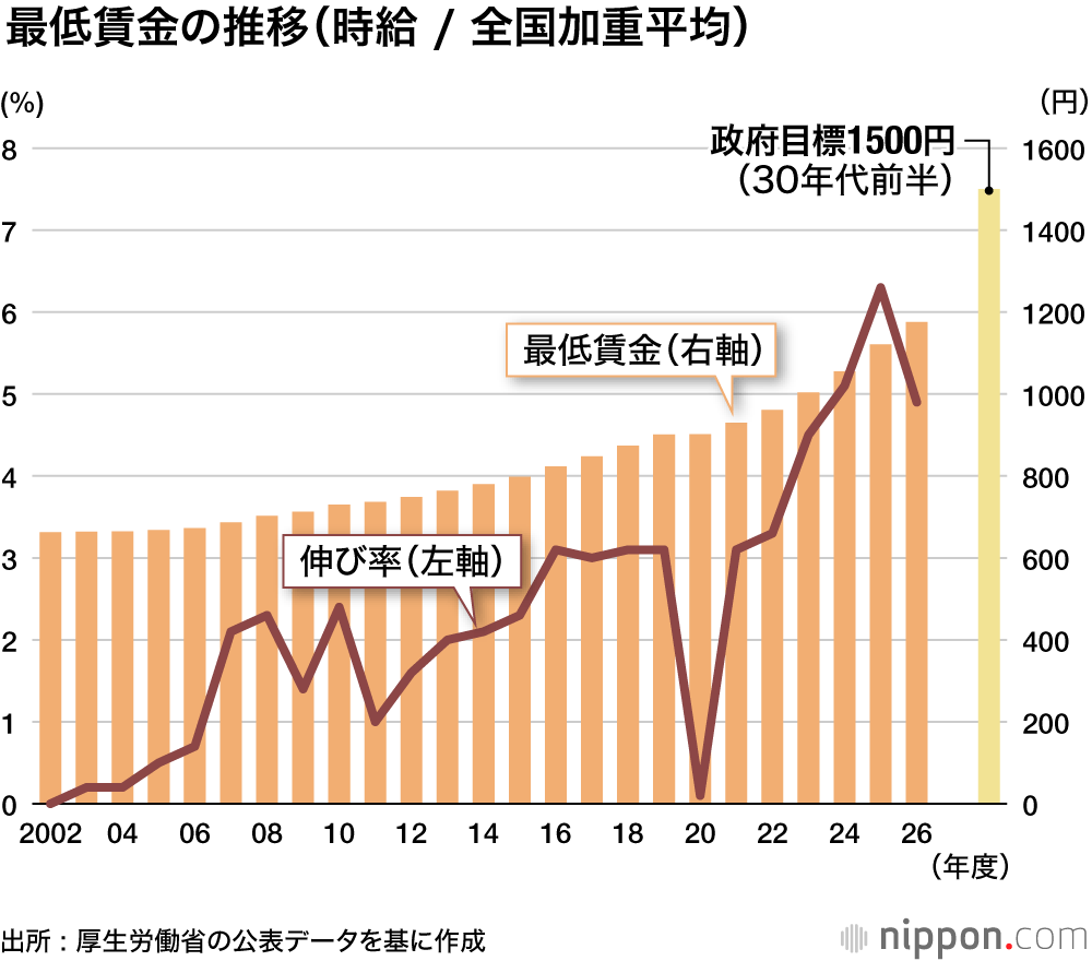 最低賃金の推移(時給/全国加重平均)