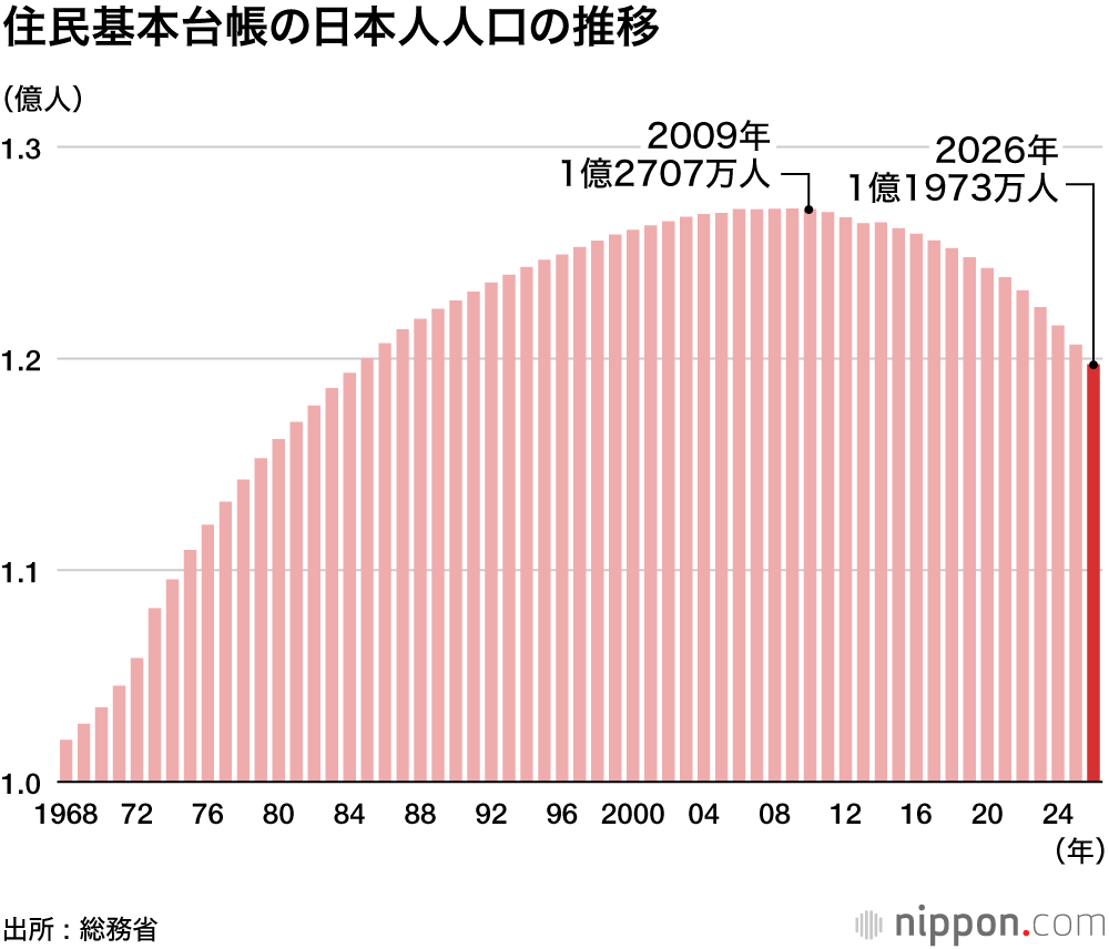 住民基本台帳の日本人人口の推移