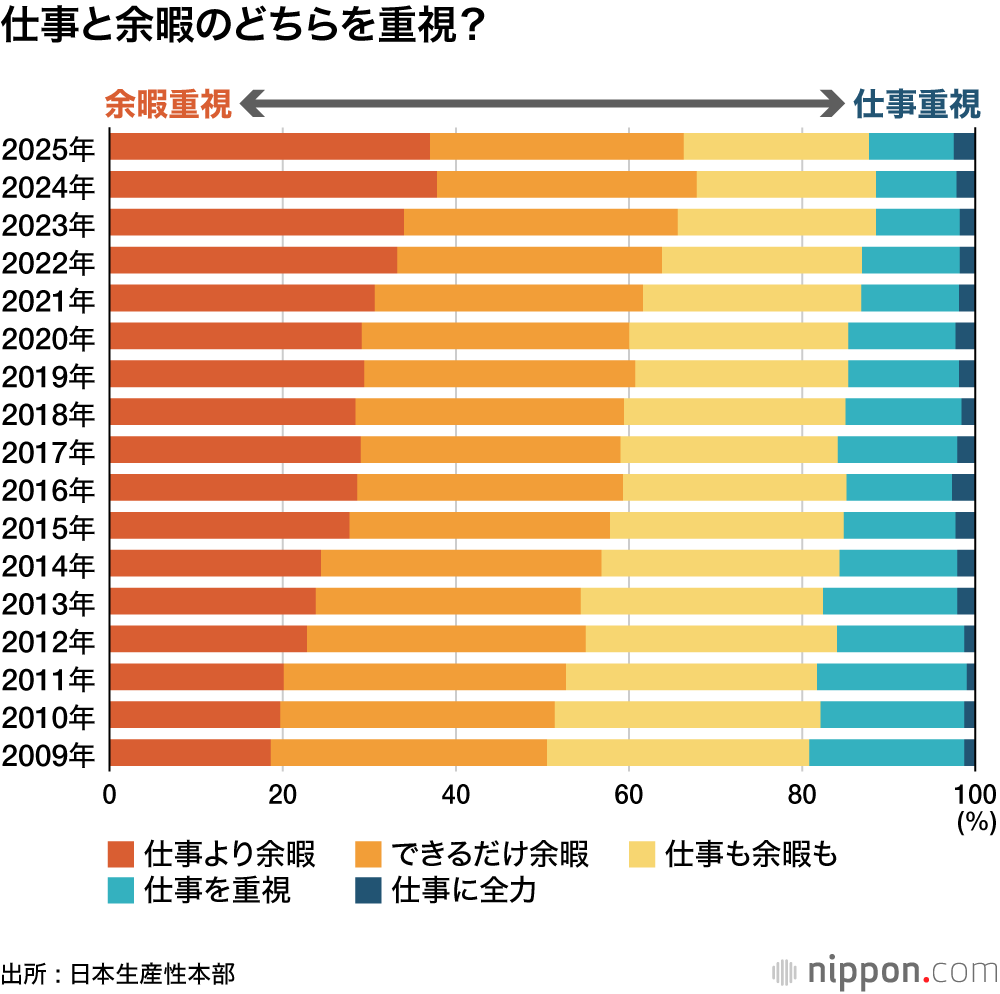 仕事と余暇とどちらを重視?