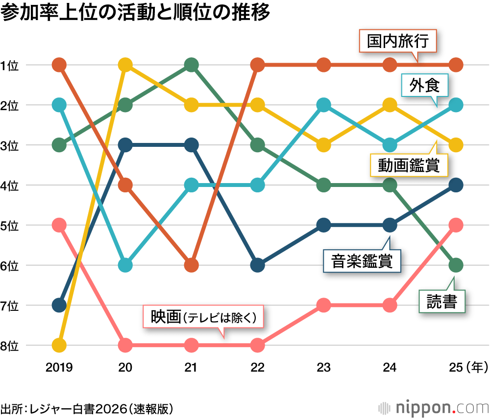 参加率上位の活動と順位の推移