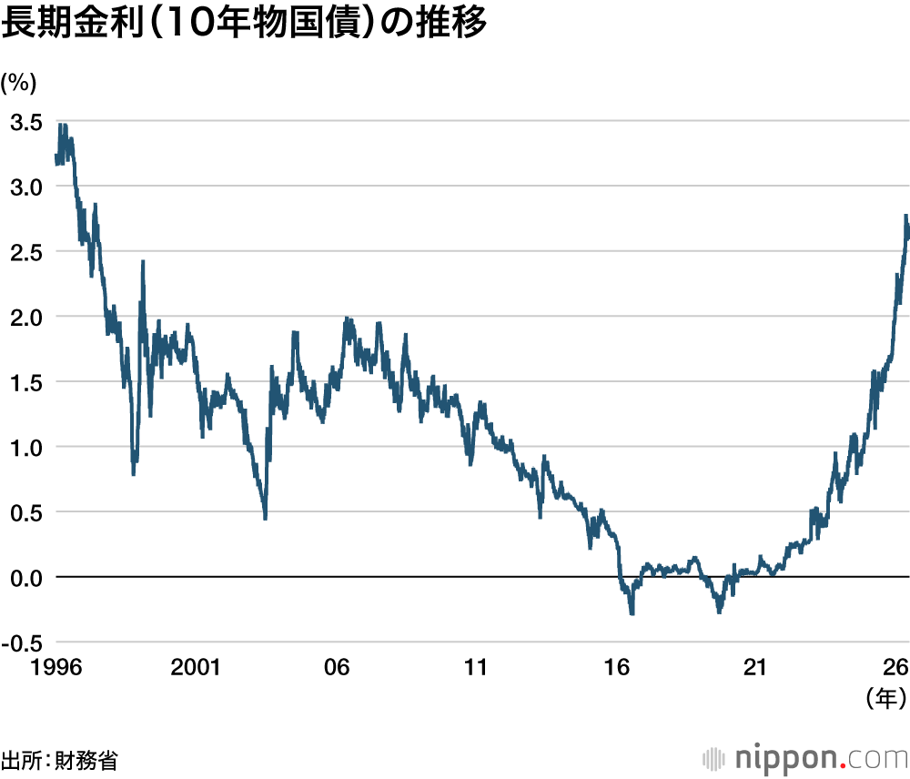 長期金利(10年物国債)の推移