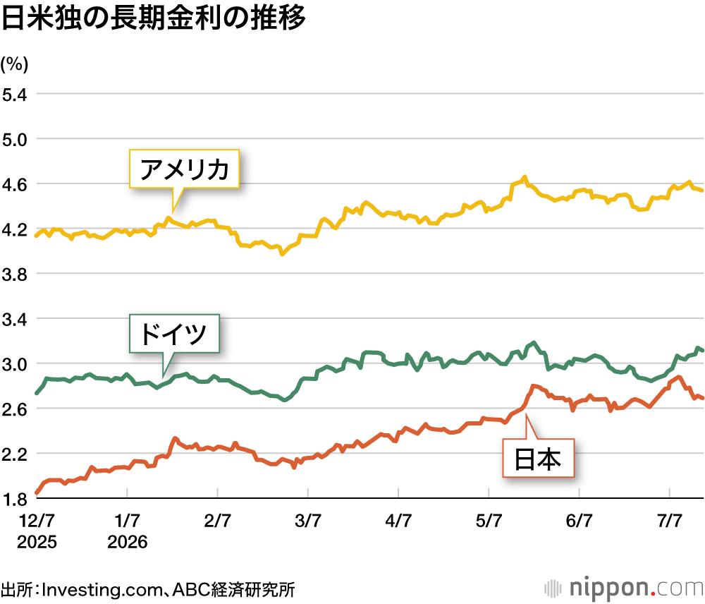 日米独の長期金利の推移