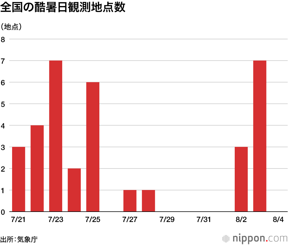 全国の酷暑日観測地点数