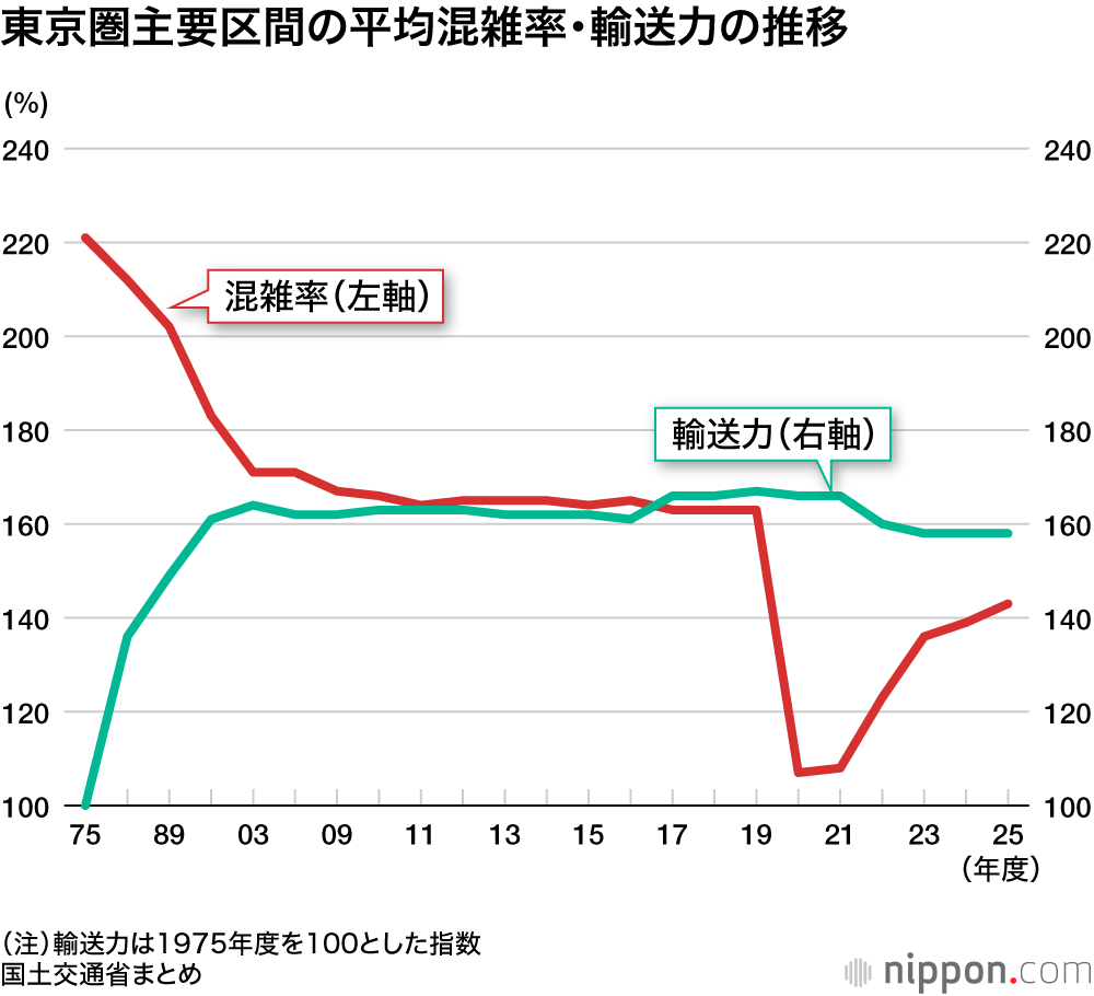 東京圏主要区間の平均混雑率・輸送力の推移