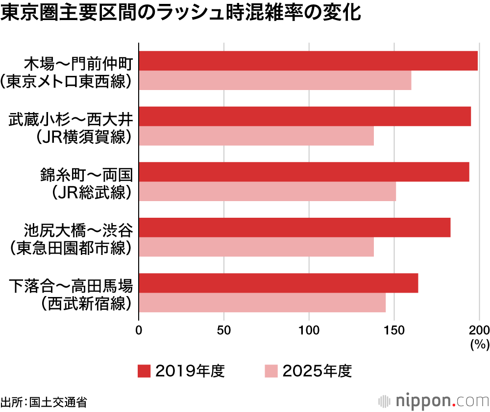 東京圏主要区間のラッシュ時混雑率の変化