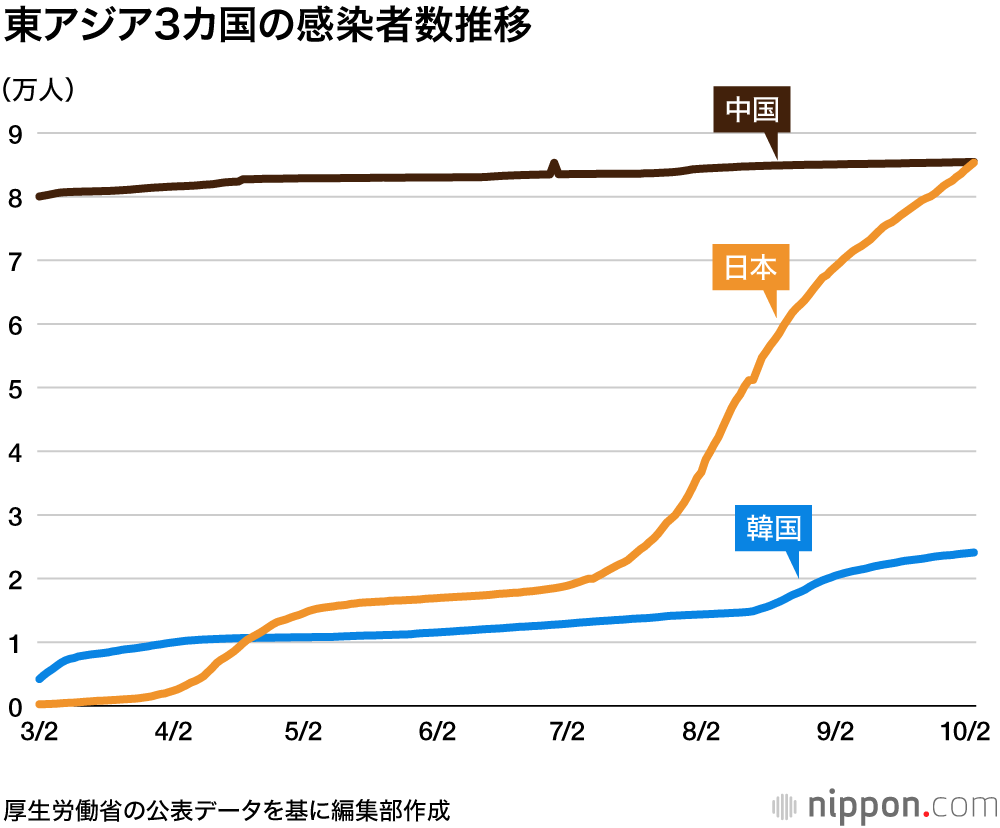 感染 推移 コロナ 者