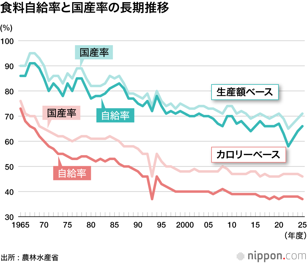 食料自給率と国産率の長期推移