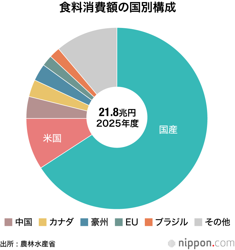 食料消費額の国別構成