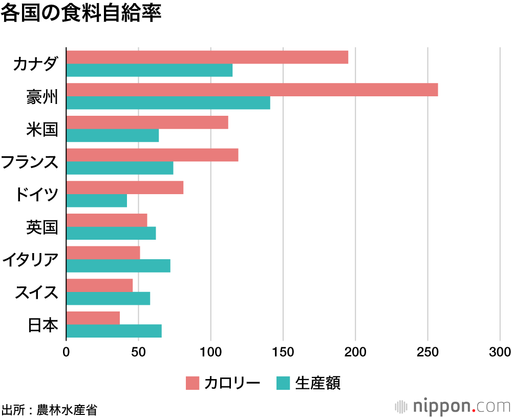 各国の食料自給率