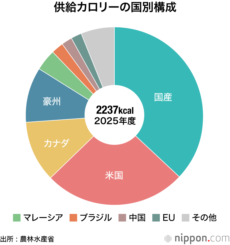 供給カロリーの国別構成