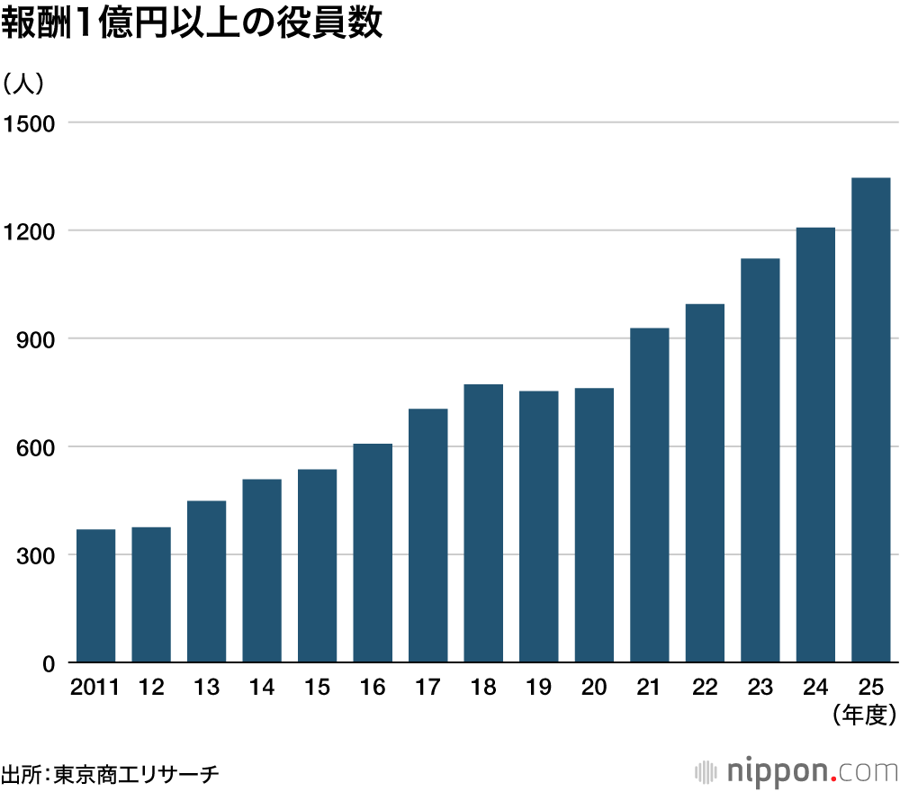 報酬1億円以上の役員数