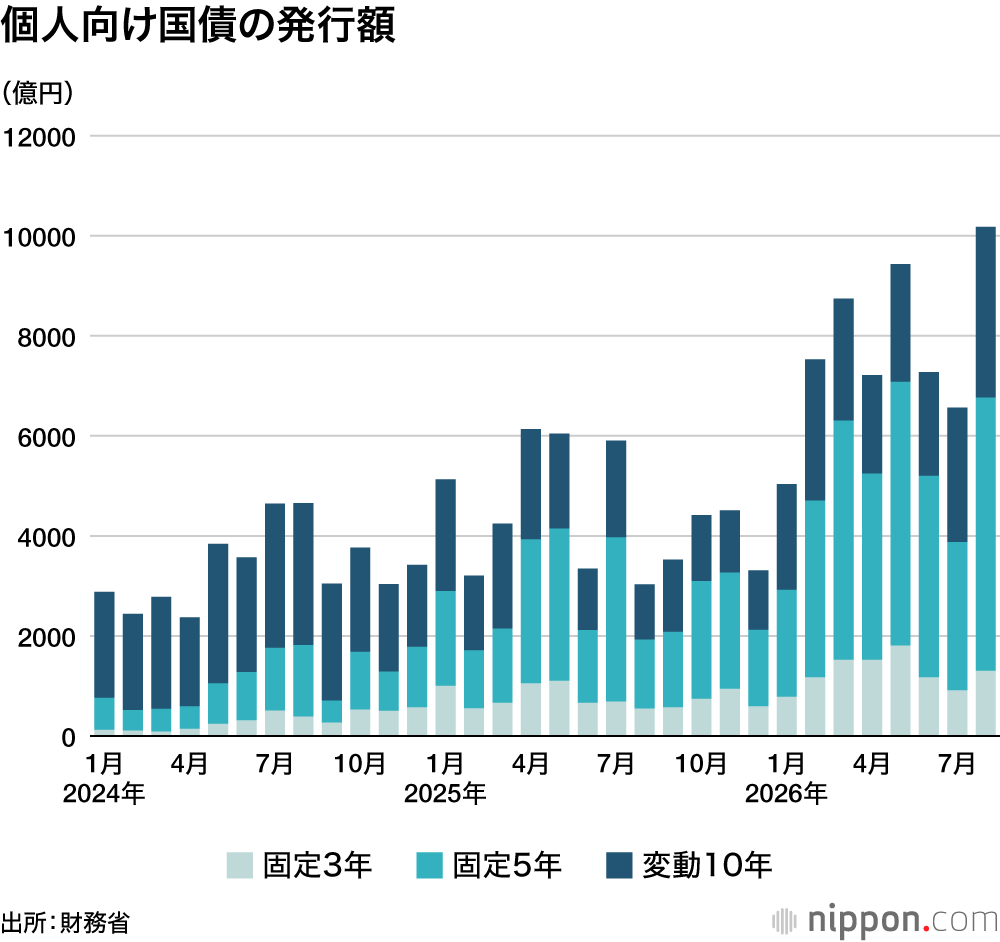 個人向け国債の発行額
