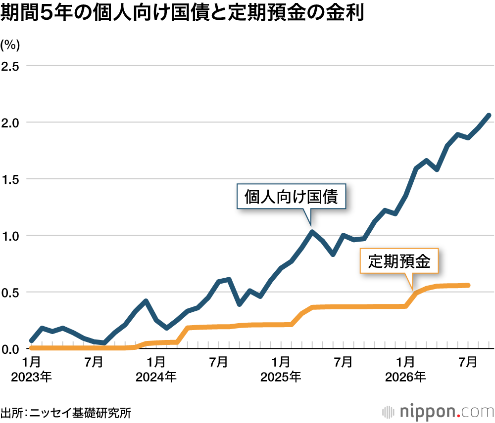 期間5年の個人向け国債と定期預金の金利