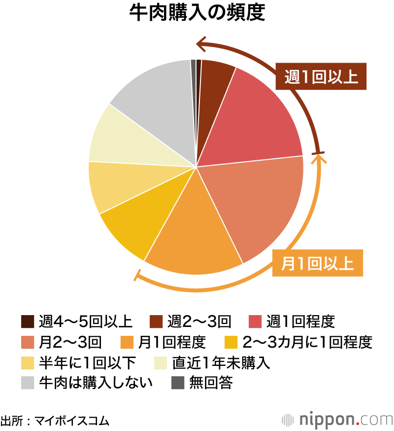 牛肉購入の頻度