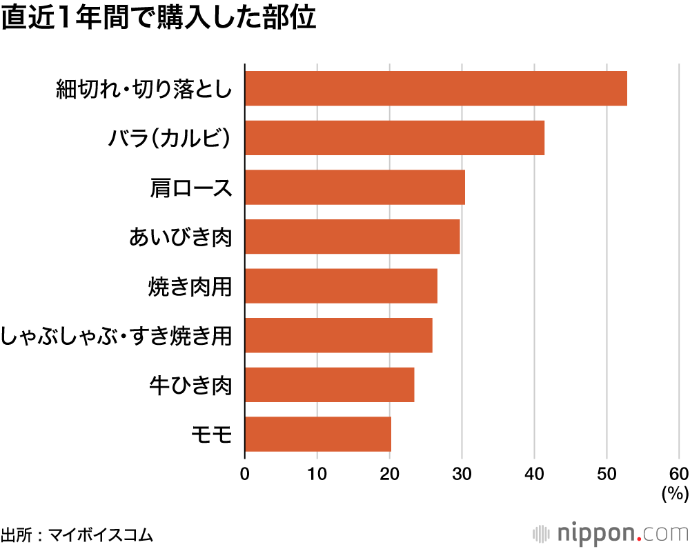 直近1年間で購入した部位