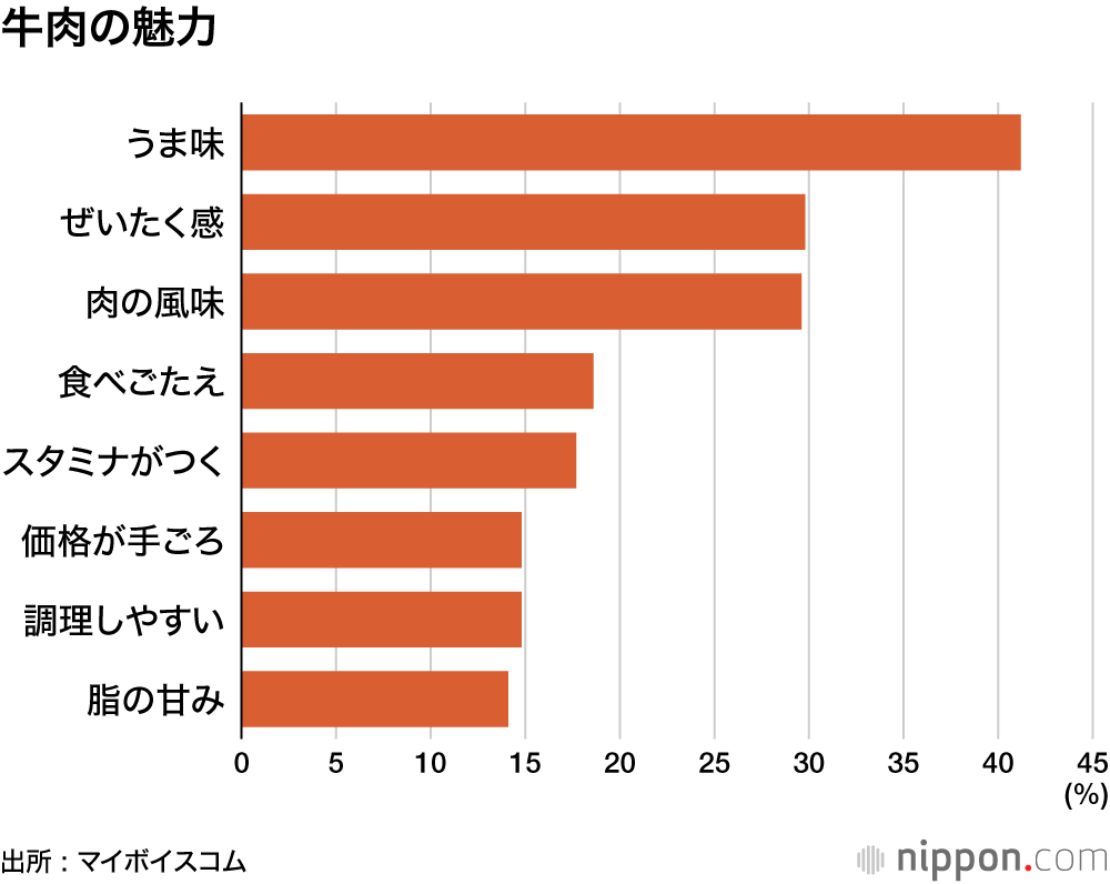 牛肉の魅力