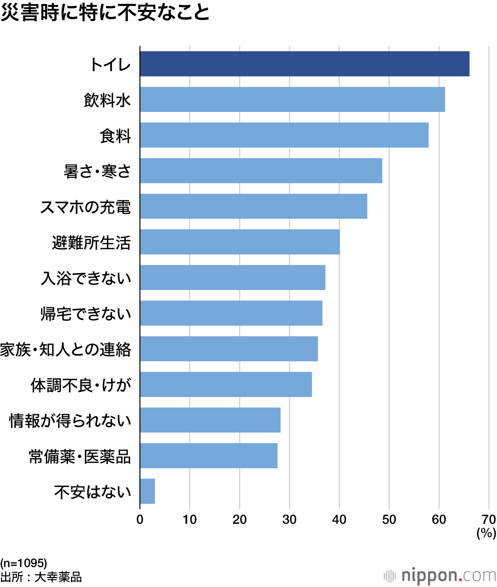 災害時に特に不安なこと