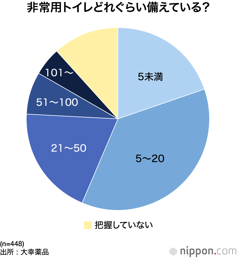 非常用トイレどれぐらい備えている?