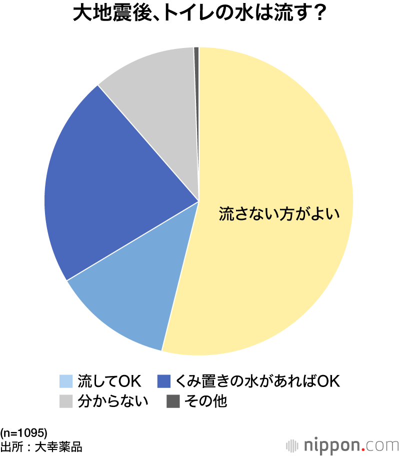 大地震後、トイレの水は流す?